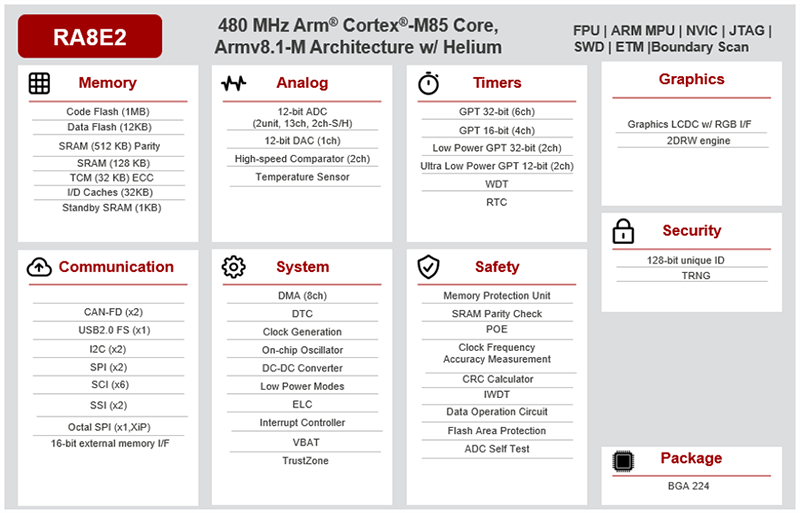 Block Diagram - Renesas Electronics RA8E2 480MHz Arm® Cortex® M85 Microcontrollers